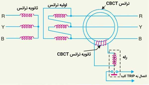 ترانس CBCT و نقش آن در تابلو‌های برق