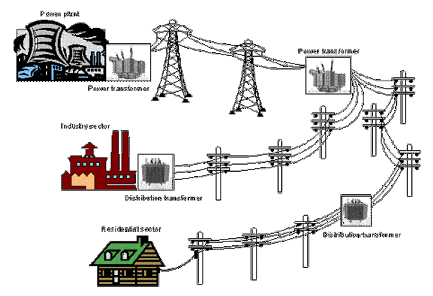 Transmission and Distribution systems-2