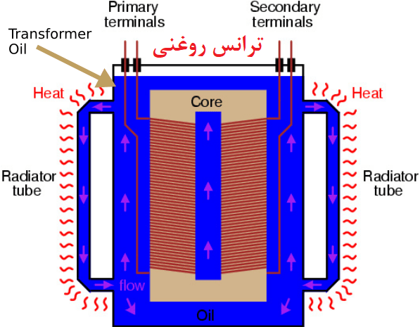 ترانسفورماتور روغنی چیست و کاربرد این نوع ترانس
