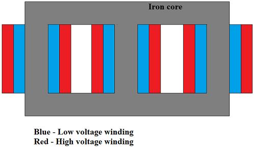 استفاده از سه سیم پیچ در ساختار ترانسفورماتور قدرت برای کاهش تلاف