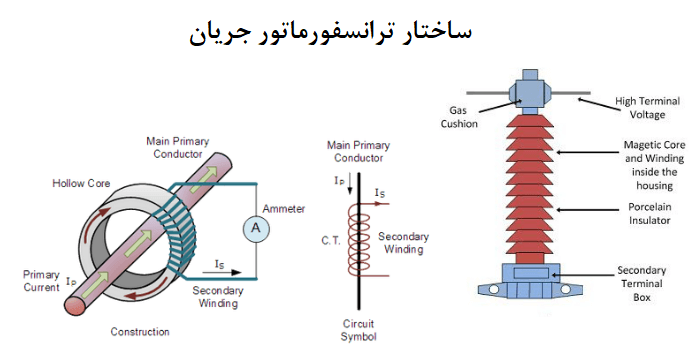 ساختار یا ساختمان ترانسفورماتور جریان ct
